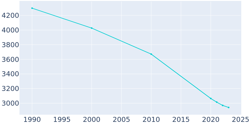 Population Graph For Vivian, 1990 - 2022