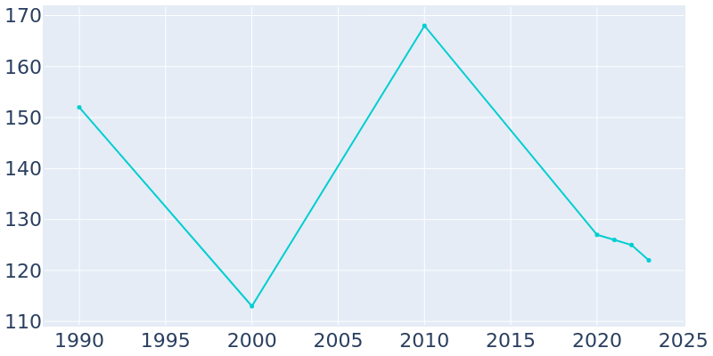 Population Graph For Volant, 1990 - 2022