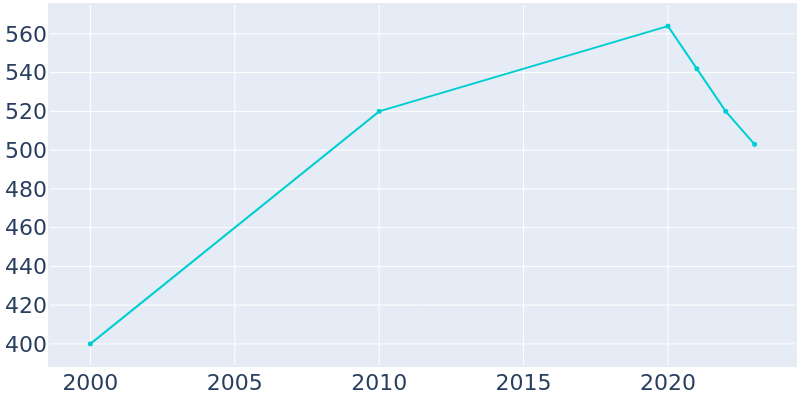 Population Graph For Volente, 2000 - 2022