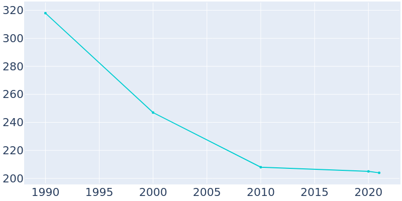 Population Graph For Volga, 1990 - 2022