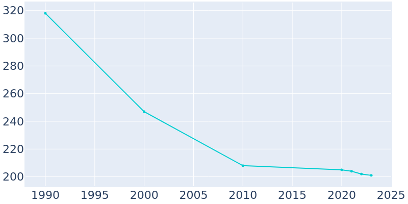 Population Graph For Volga, 1990 - 2022