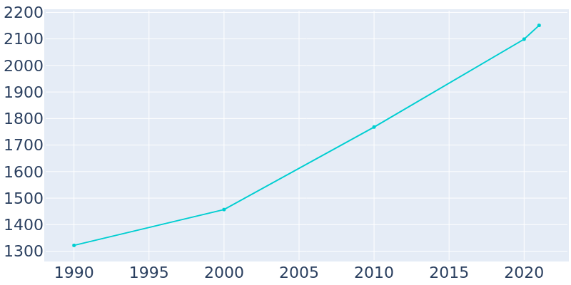 Population Graph For Volga, 1990 - 2022