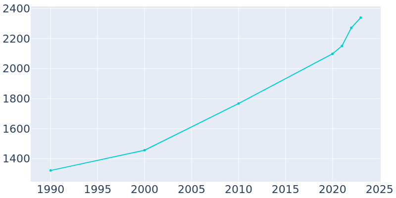 Population Graph For Volga, 1990 - 2022