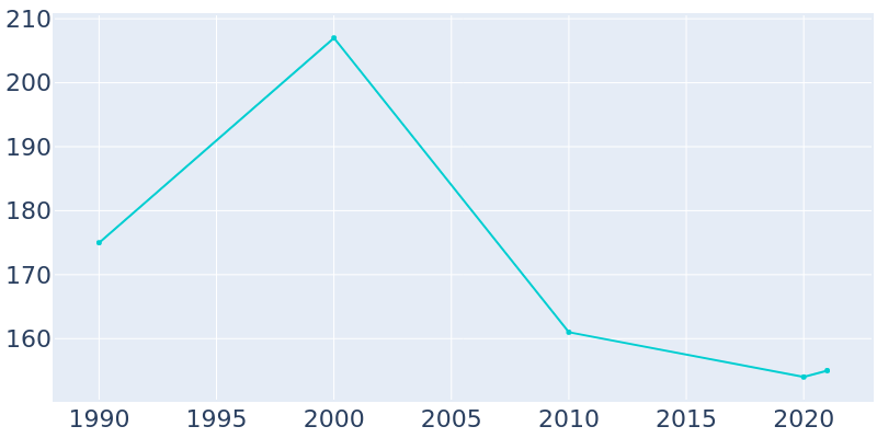 Population Graph For Volin, 1990 - 2022