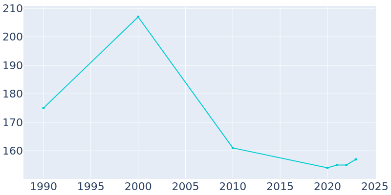 Population Graph For Volin, 1990 - 2022