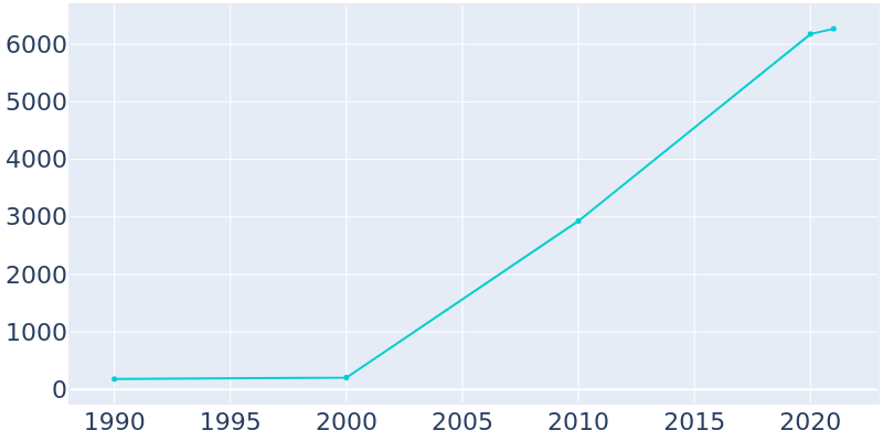 Population Graph For Volo, 1990 - 2022