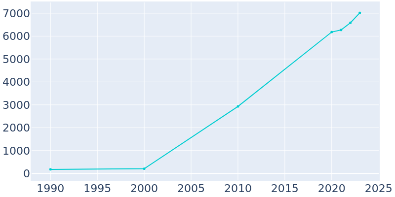 Population Graph For Volo, 1990 - 2022