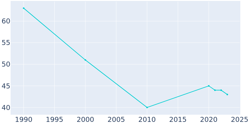 Population Graph For Voltaire, 1990 - 2022