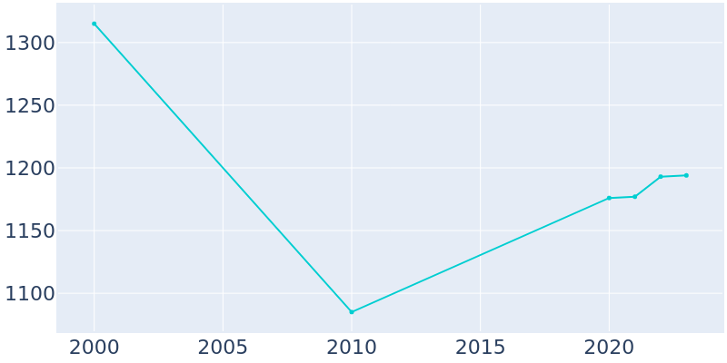 Population Graph For Von Ormy, 2000 - 2022