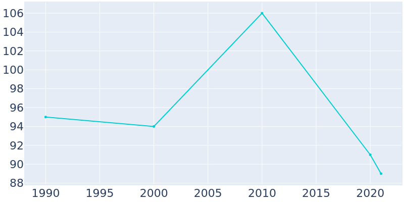 Population Graph For Vona, 1990 - 2022
