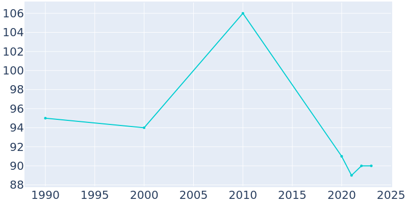 Population Graph For Vona, 1990 - 2022