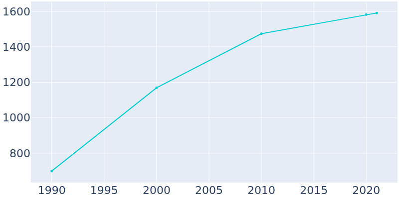 Population Graph For Vonore, 1990 - 2022