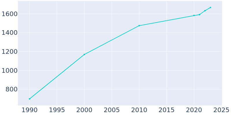 Population Graph For Vonore, 1990 - 2022