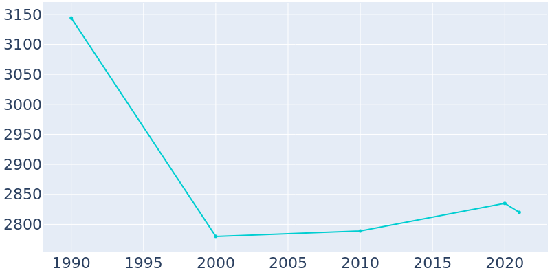 Population Graph For Voorheesville, 1990 - 2022