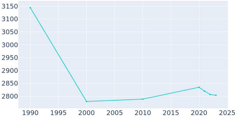 Population Graph For Voorheesville, 1990 - 2022