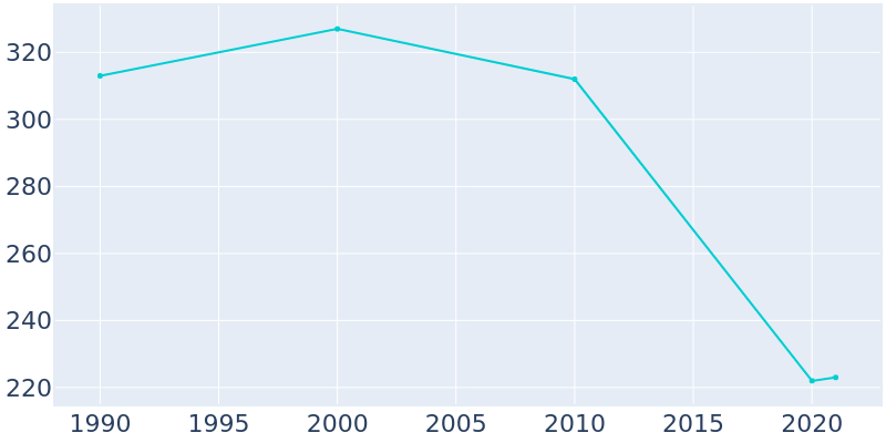 Population Graph For Vredenburgh, 1990 - 2022