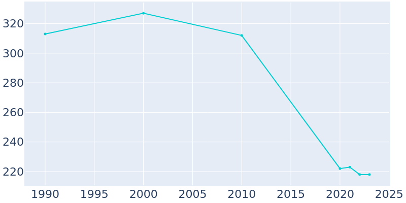 Population Graph For Vredenburgh, 1990 - 2022