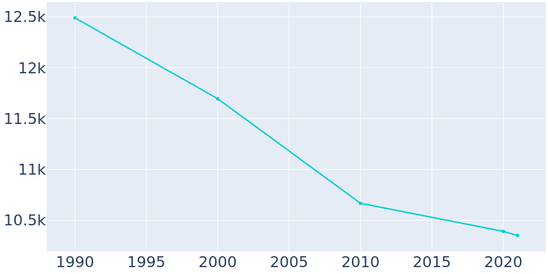 Population Graph For Wabash, 1990 - 2022