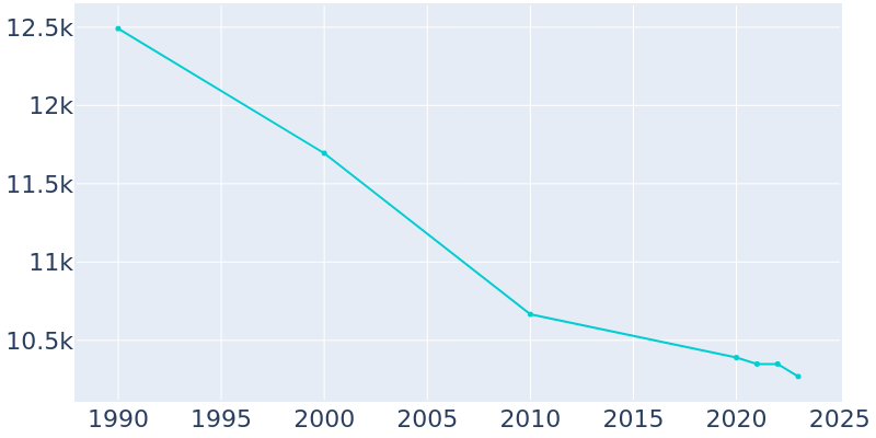 Population Graph For Wabash, 1990 - 2022