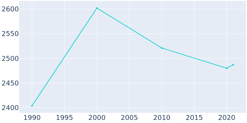 Population Graph For Wabasha, 1990 - 2022
