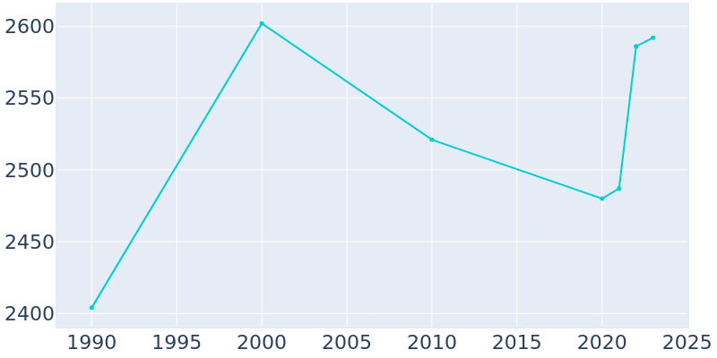 Population Graph For Wabasha, 1990 - 2022