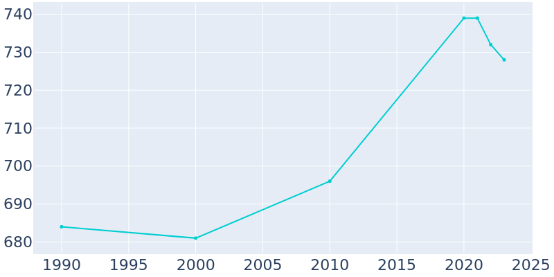 Population Graph For Wabasso, 1990 - 2022