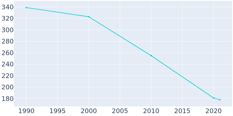 Population Graph For Wabbaseka, 1990 - 2022