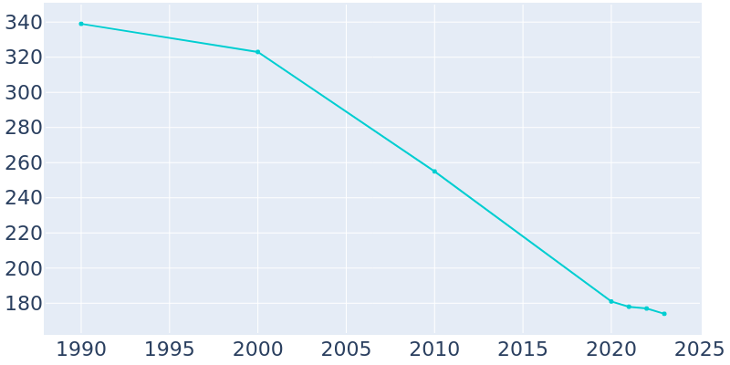 Population Graph For Wabbaseka, 1990 - 2022