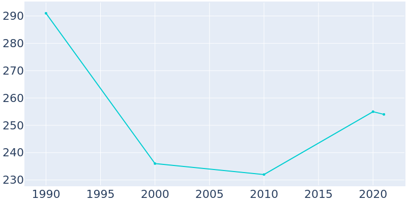 Population Graph For Wachapreague, 1990 - 2022