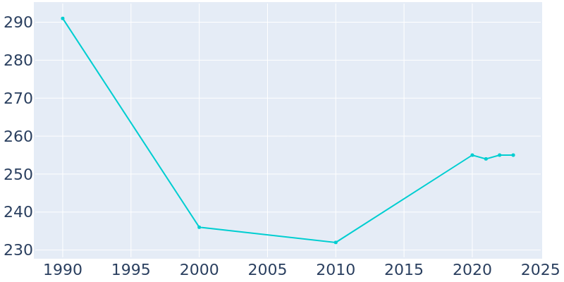 Population Graph For Wachapreague, 1990 - 2022