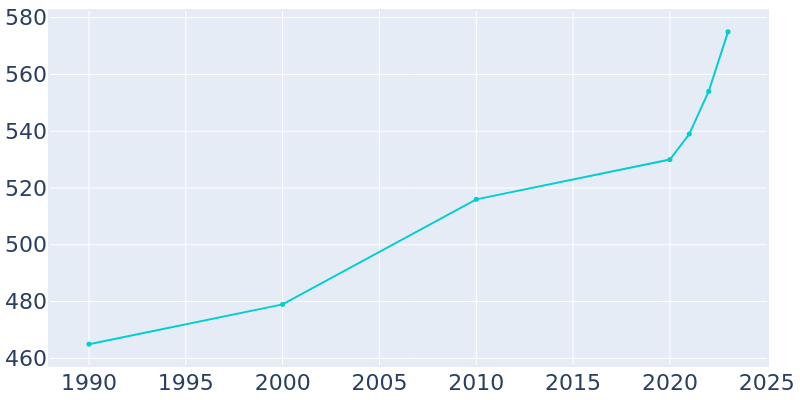 Population Graph For Waco, 1990 - 2022