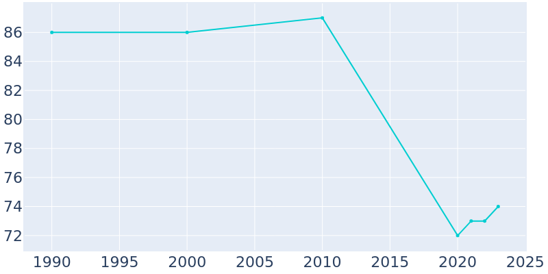 Population Graph For Waco, 1990 - 2022