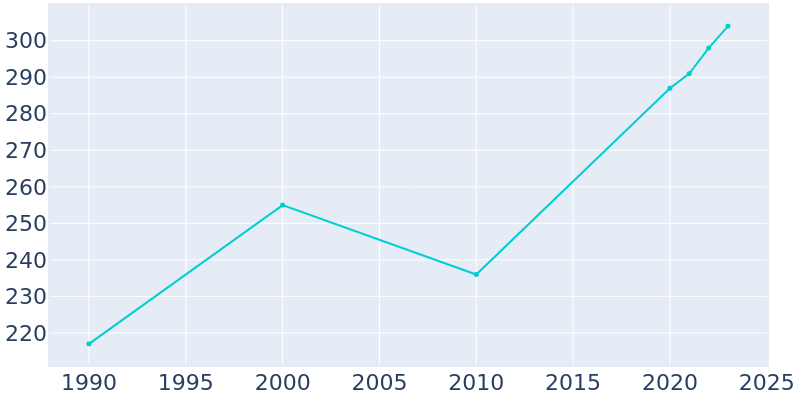 Population Graph For Waco, 1990 - 2022