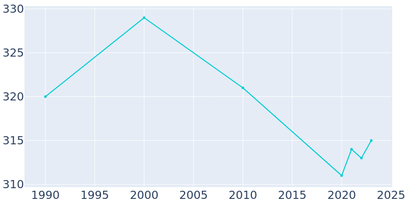 Population Graph For Waco, 1990 - 2022