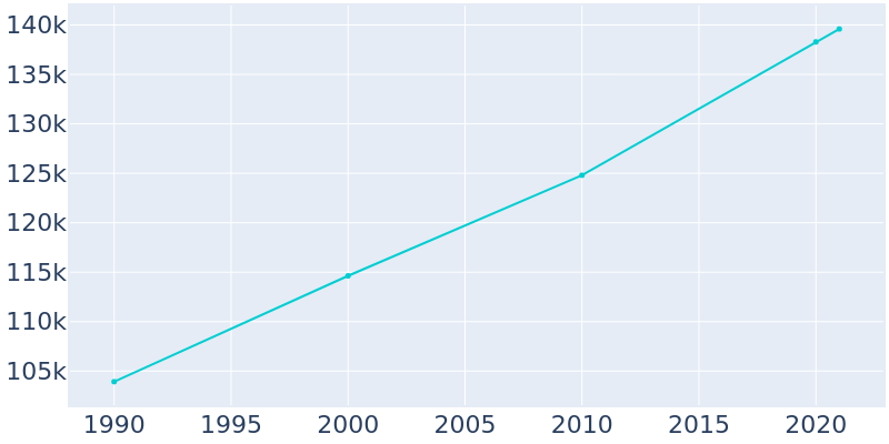 Population Graph For Waco, 1990 - 2022
