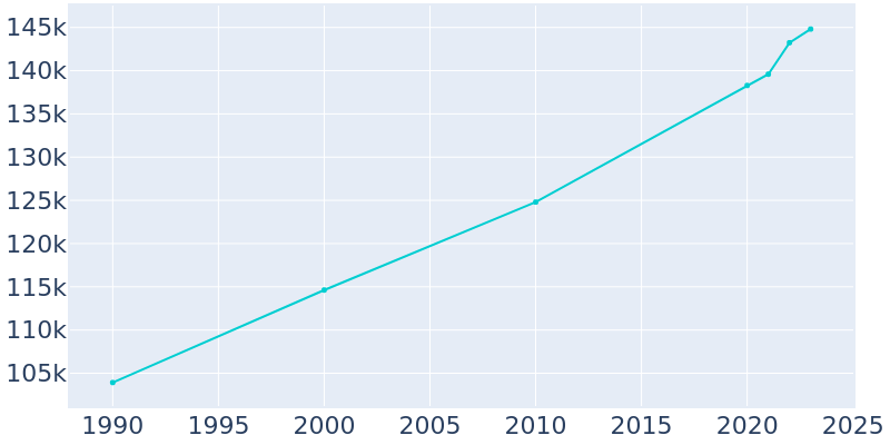 Population Graph For Waco, 1990 - 2022