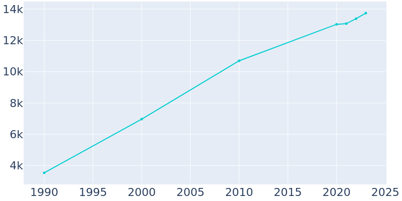 Population Graph For Waconia, 1990 - 2022