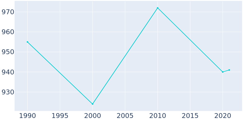 Population Graph For Waddington, 1990 - 2022