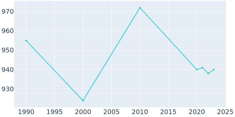 Population Graph For Waddington, 1990 - 2022