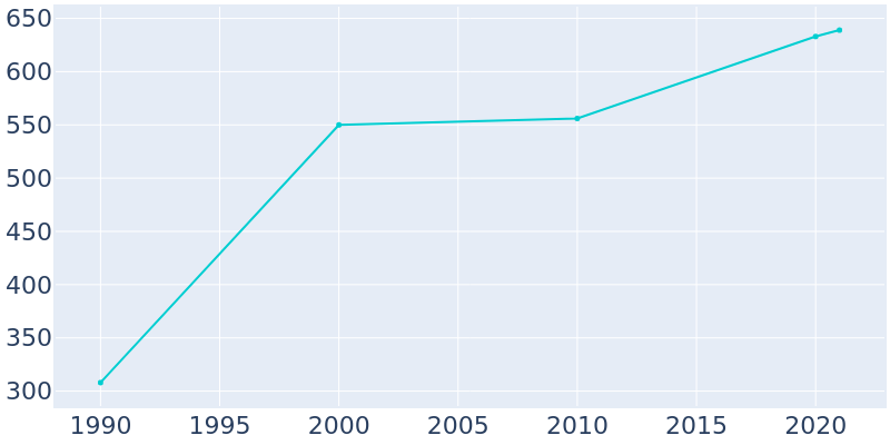 Population Graph For Wade, 1990 - 2022