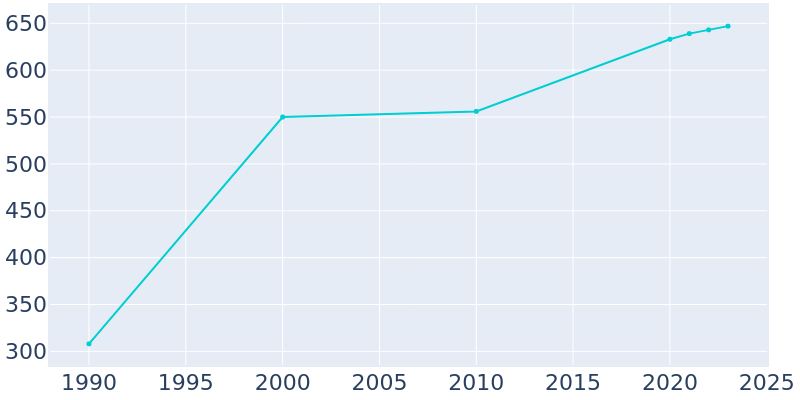 Population Graph For Wade, 1990 - 2022