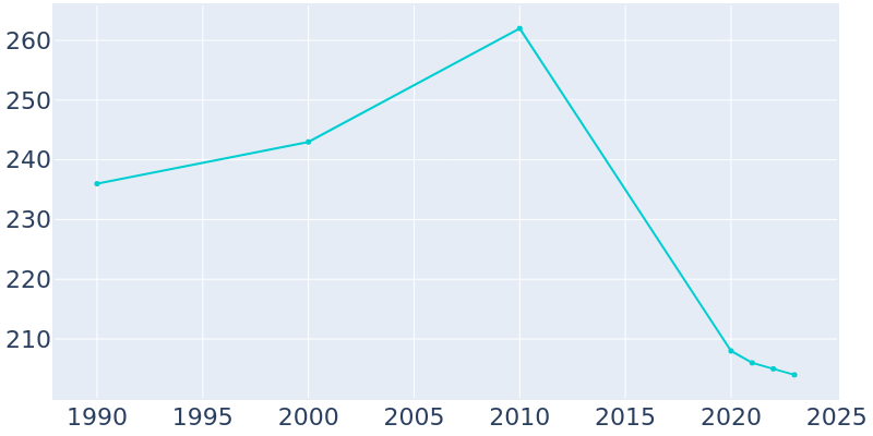 Population Graph For Wadena, 1990 - 2022