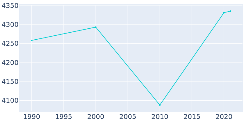 Population Graph For Wadena, 1990 - 2022