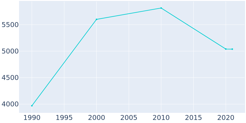 Population Graph For Wadesboro, 1990 - 2022