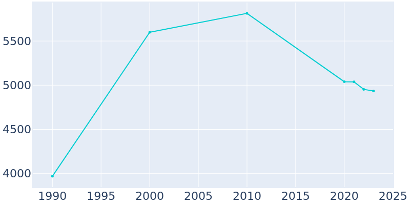 Population Graph For Wadesboro, 1990 - 2022