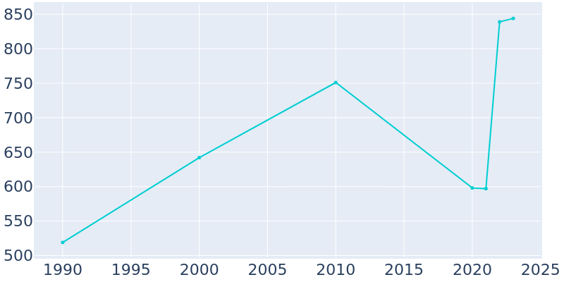 Population Graph For Wadley, 1990 - 2022