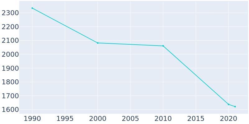 Population Graph For Wadley, 1990 - 2022
