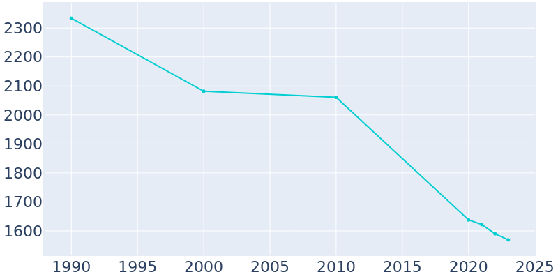 Population Graph For Wadley, 1990 - 2022