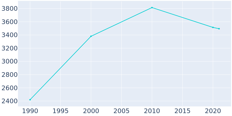 Population Graph For Wadsworth, 1990 - 2022