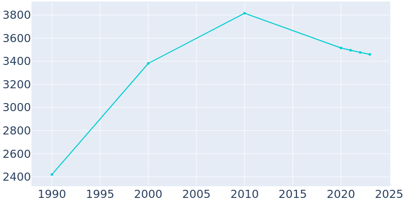 Population Graph For Wadsworth, 1990 - 2022